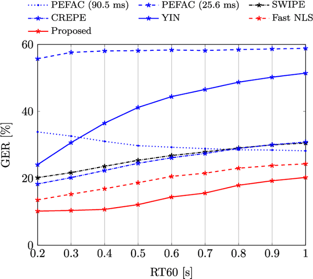 Figure 3 for Bayesian Pitch Tracking Based on the Harmonic Model