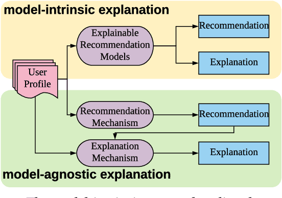 Figure 1 for Learning Post-Hoc Causal Explanations for Recommendation