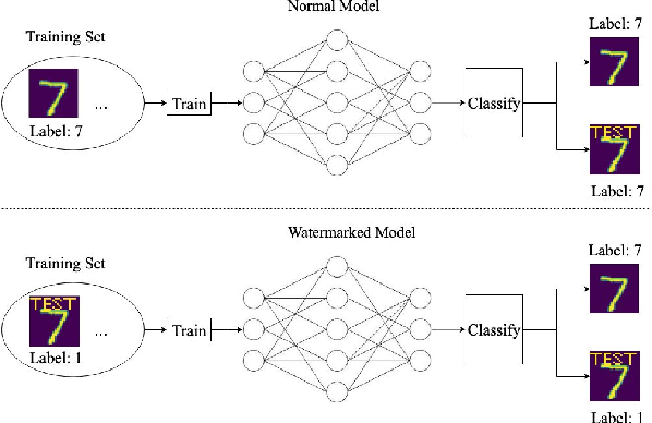 Figure 1 for On the Robustness of the Backdoor-based Watermarking in Deep Neural Networks