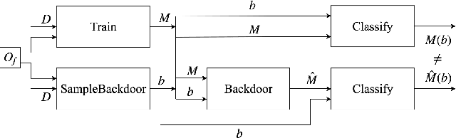 Figure 3 for On the Robustness of the Backdoor-based Watermarking in Deep Neural Networks