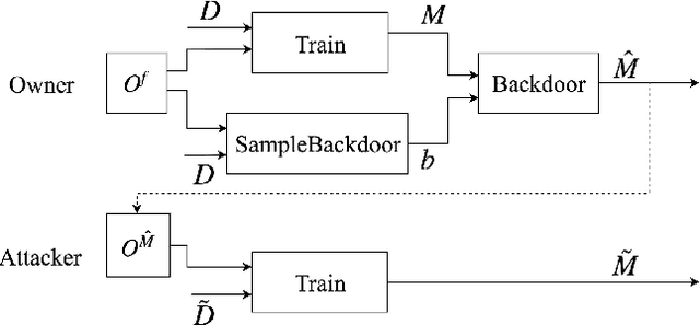 Figure 4 for On the Robustness of the Backdoor-based Watermarking in Deep Neural Networks
