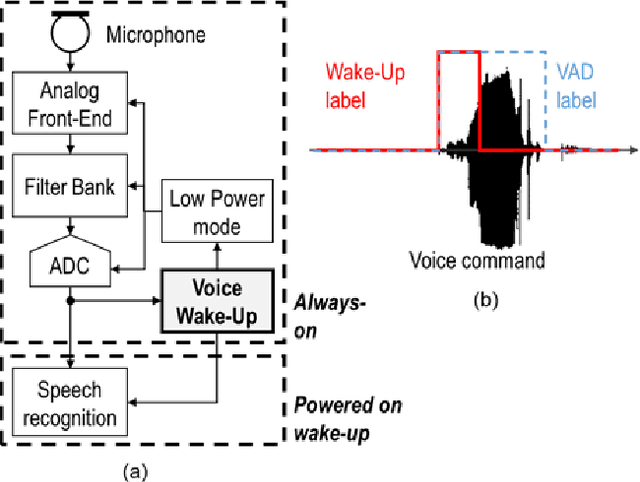 Figure 1 for An Ultra-low Power RNN Classifier for Always-On Voice Wake-Up Detection Robust to Real-World Scenarios