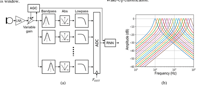 Figure 2 for An Ultra-low Power RNN Classifier for Always-On Voice Wake-Up Detection Robust to Real-World Scenarios