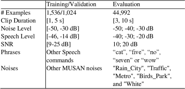Figure 3 for An Ultra-low Power RNN Classifier for Always-On Voice Wake-Up Detection Robust to Real-World Scenarios
