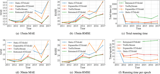 Figure 2 for TrafficStream: A Streaming Traffic Flow Forecasting Framework Based on Graph Neural Networks and Continual Learning