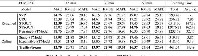 Figure 3 for TrafficStream: A Streaming Traffic Flow Forecasting Framework Based on Graph Neural Networks and Continual Learning