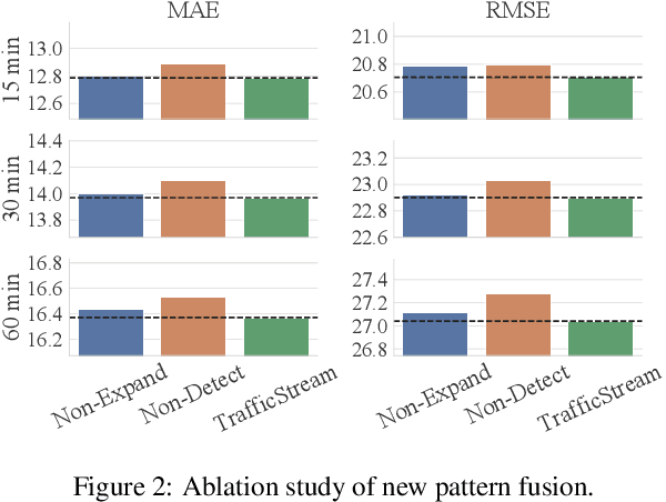 Figure 4 for TrafficStream: A Streaming Traffic Flow Forecasting Framework Based on Graph Neural Networks and Continual Learning