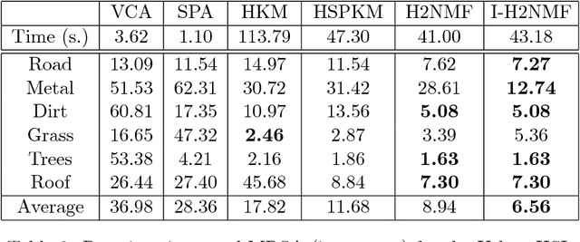 Figure 4 for Hierarchical Clustering of Hyperspectral Images using Rank-Two Nonnegative Matrix Factorization