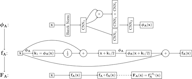 Figure 1 for Bayesian inference of dynamics from partial and noisy observations using data assimilation and machine learning