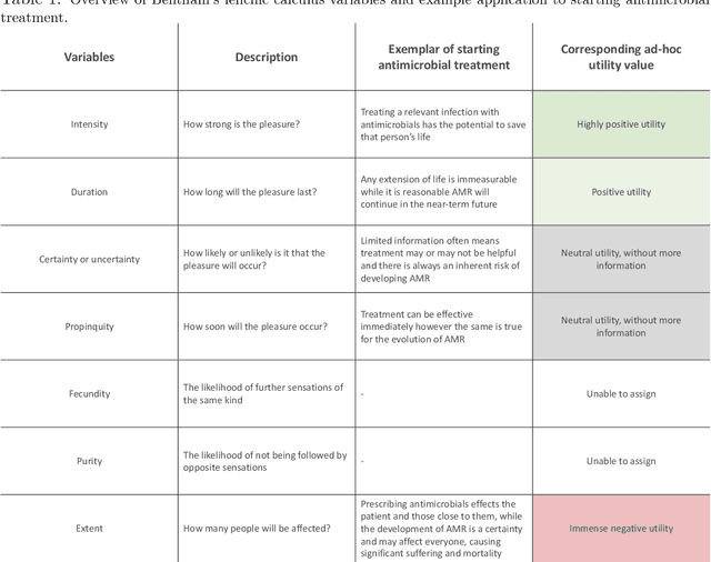 Figure 1 for Developing moral AI to support antimicrobial decision making