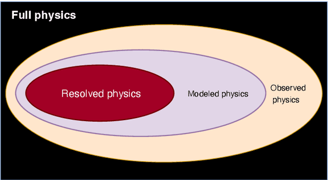 Figure 1 for Combining physics-based and data-driven techniques for reliable hybrid analysis and modeling using the corrective source term approach