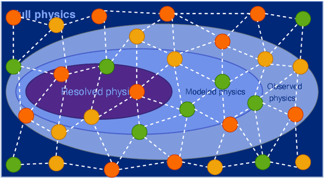 Figure 3 for Combining physics-based and data-driven techniques for reliable hybrid analysis and modeling using the corrective source term approach