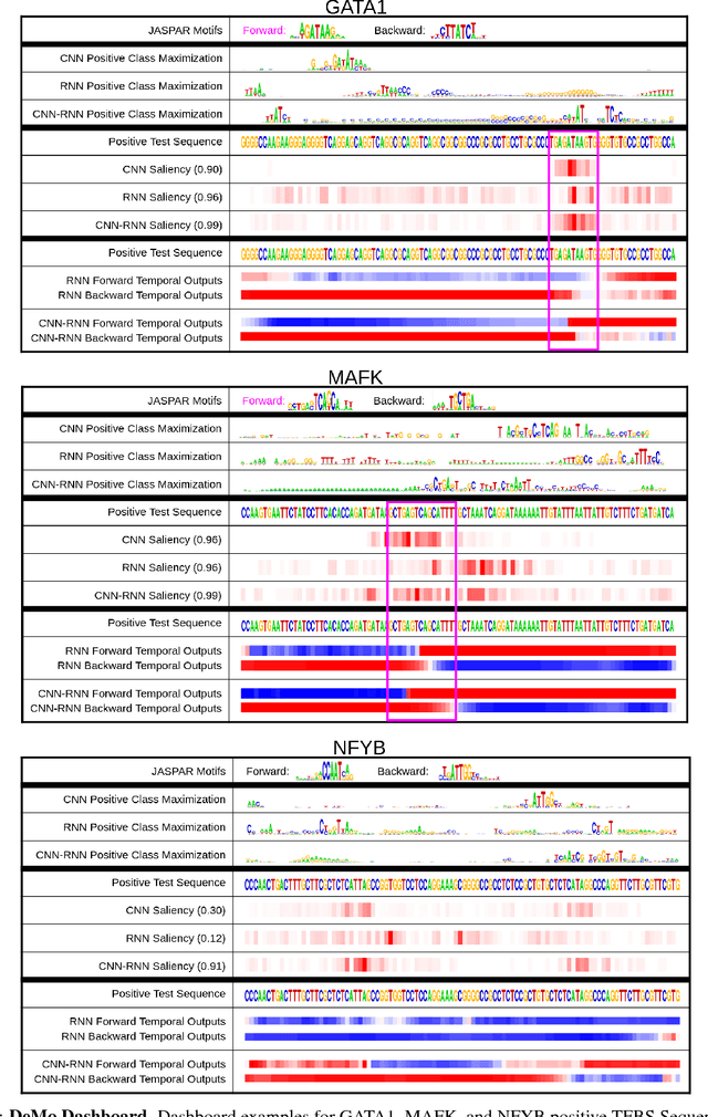 Figure 3 for Deep Motif Dashboard: Visualizing and Understanding Genomic Sequences Using Deep Neural Networks