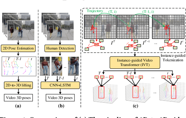 Figure 1 for IVT: An End-to-End Instance-guided Video Transformer for 3D Pose Estimation