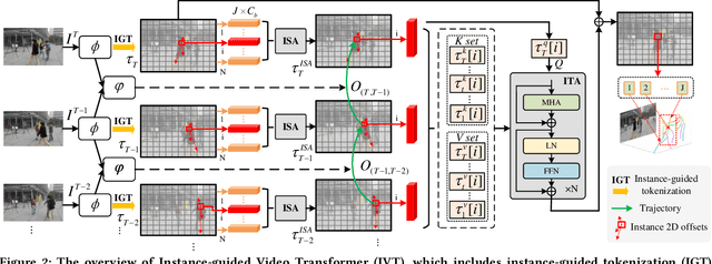 Figure 3 for IVT: An End-to-End Instance-guided Video Transformer for 3D Pose Estimation