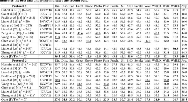 Figure 2 for IVT: An End-to-End Instance-guided Video Transformer for 3D Pose Estimation