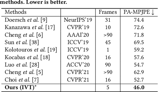Figure 4 for IVT: An End-to-End Instance-guided Video Transformer for 3D Pose Estimation