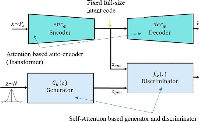 Figure 4 for SALSA-TEXT : self attentive latent space based adversarial text generation