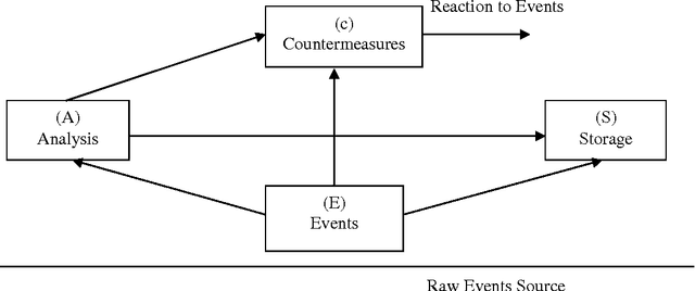Figure 1 for A New Clustering Approach for Anomaly Intrusion Detection