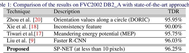 Figure 2 for SP-NET: One Shot Fingerprint Singular-Point Detector