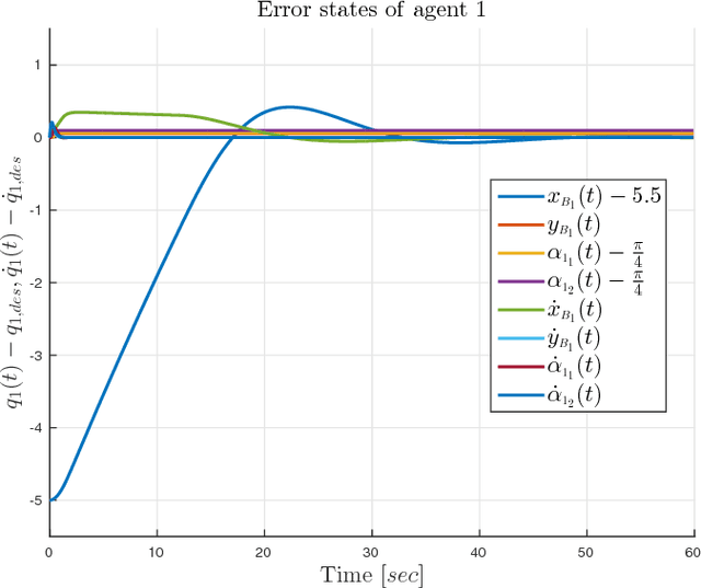 Figure 2 for Communication-based Decentralized Cooperative Object Transportation Using Nonlinear Model Predictive Control
