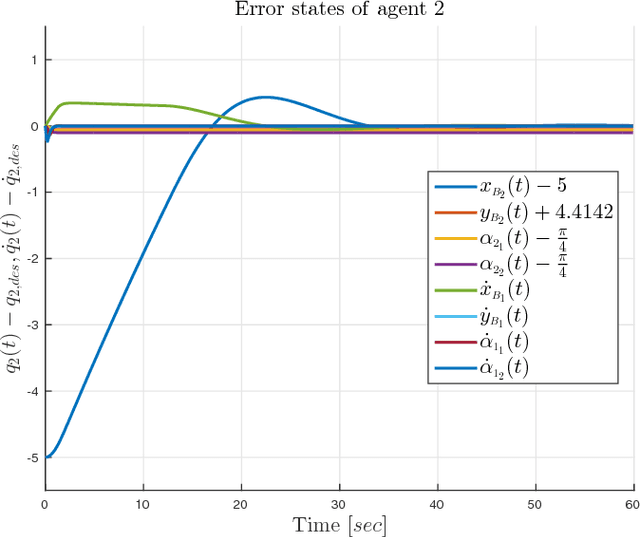 Figure 3 for Communication-based Decentralized Cooperative Object Transportation Using Nonlinear Model Predictive Control