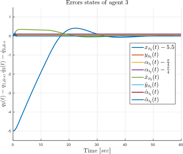 Figure 4 for Communication-based Decentralized Cooperative Object Transportation Using Nonlinear Model Predictive Control