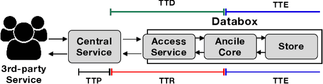 Figure 4 for Decentralized Policy-Based Private Analytics