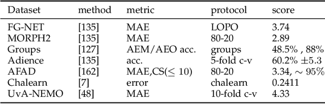 Figure 4 for Modelling of Facial Aging and Kinship: A Survey