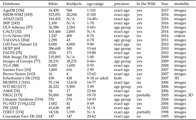 Figure 1 for Modelling of Facial Aging and Kinship: A Survey