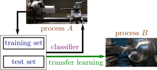 Figure 1 for On Transfer Learning of Traditional Frequency and Time Domain Features in Turning