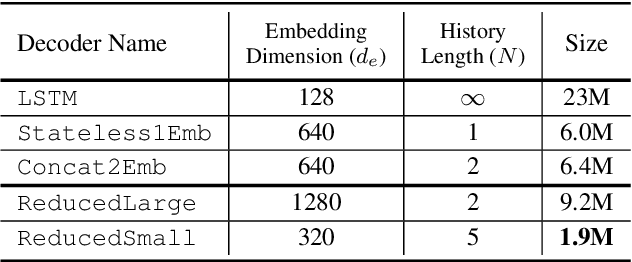 Figure 2 for Tied & Reduced RNN-T Decoder