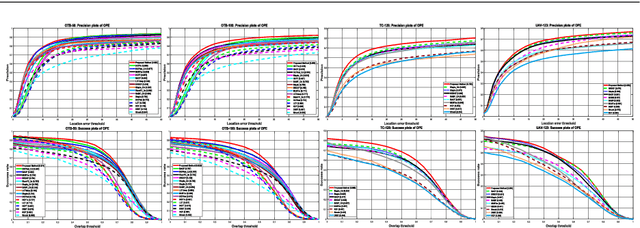 Figure 4 for Beyond Background-Aware Correlation Filters: Adaptive Context Modeling by Hand-Crafted and Deep RGB Features for Visual Tracking