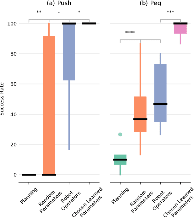 Figure 4 for Skill-based Multi-objective Reinforcement Learning of Industrial Robot Tasks with Planning and Knowledge Integration