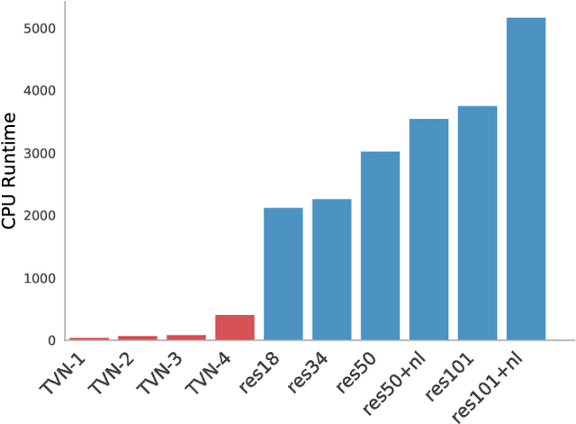 Figure 1 for Tiny Video Networks