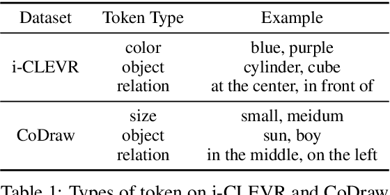 Figure 2 for SSCR: Iterative Language-Based Image Editing via Self-Supervised Counterfactual Reasoning