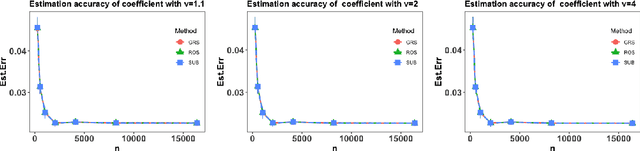 Figure 1 for Kernel-based estimation for partially functional linear model: Minimax rates and randomized sketches