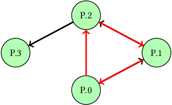 Figure 3 for Using deceased-donor kidneys to initiate chains of living donor kidney paired donations: algorithms and experimentation