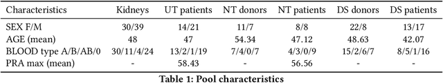 Figure 2 for Using deceased-donor kidneys to initiate chains of living donor kidney paired donations: algorithms and experimentation