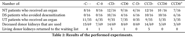 Figure 4 for Using deceased-donor kidneys to initiate chains of living donor kidney paired donations: algorithms and experimentation