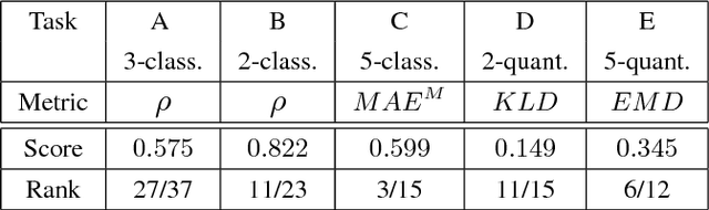 Figure 1 for Amobee at SemEval-2017 Task 4: Deep Learning System for Sentiment Detection on Twitter