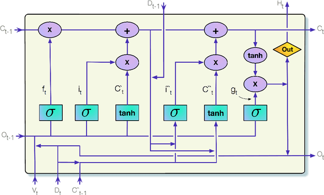 Figure 2 for Amobee at SemEval-2017 Task 4: Deep Learning System for Sentiment Detection on Twitter