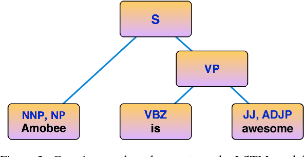 Figure 3 for Amobee at SemEval-2017 Task 4: Deep Learning System for Sentiment Detection on Twitter