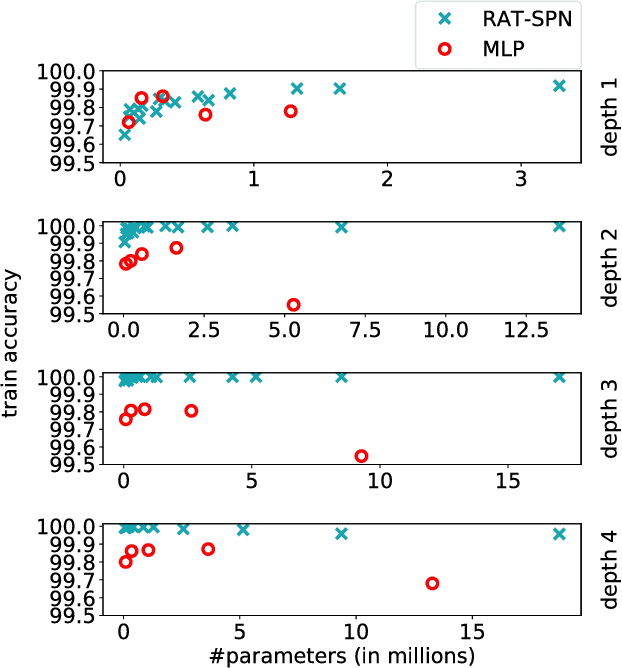 Figure 3 for Probabilistic Deep Learning using Random Sum-Product Networks