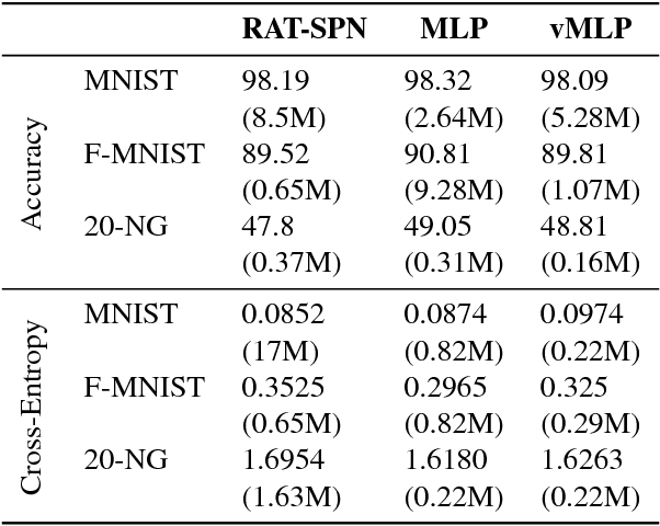 Figure 2 for Probabilistic Deep Learning using Random Sum-Product Networks