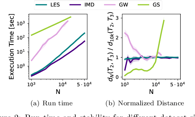 Figure 3 for Log-Euclidean Signatures for Intrinsic Distances Between Unaligned Datasets