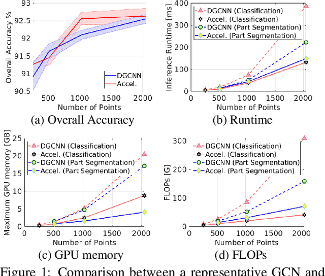 Figure 1 for Towards Efficient Graph Convolutional Networks for Point Cloud Handling