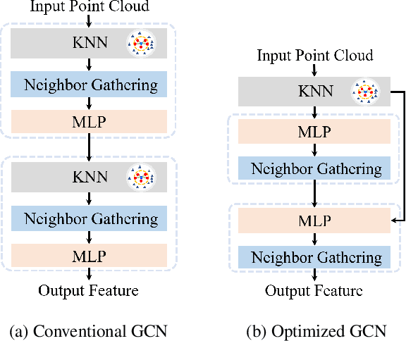 Figure 3 for Towards Efficient Graph Convolutional Networks for Point Cloud Handling