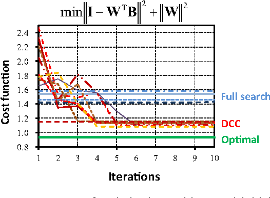 Figure 1 for Fast Supervised Discrete Hashing and its Analysis