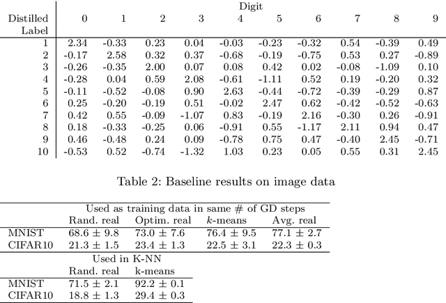 Figure 3 for Improving Dataset Distillation